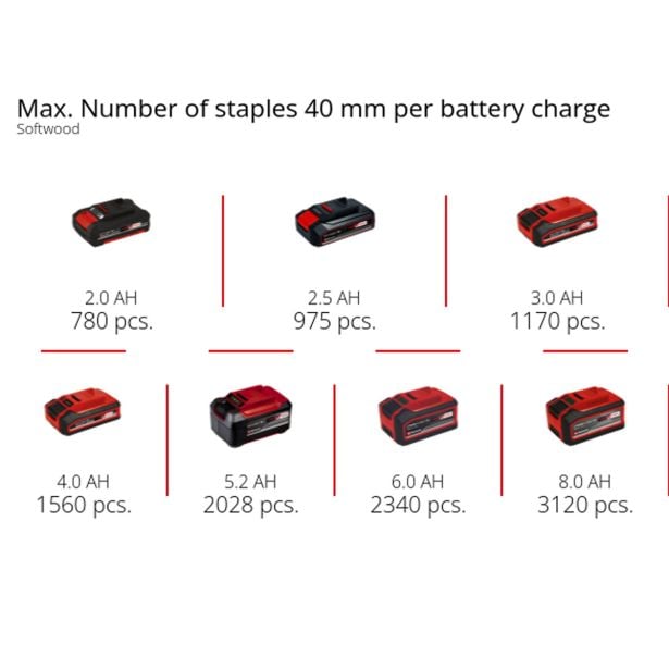 AKUMULATORSKI ŽEBLJALNIK EINHELL FIXETTO 18/40 S