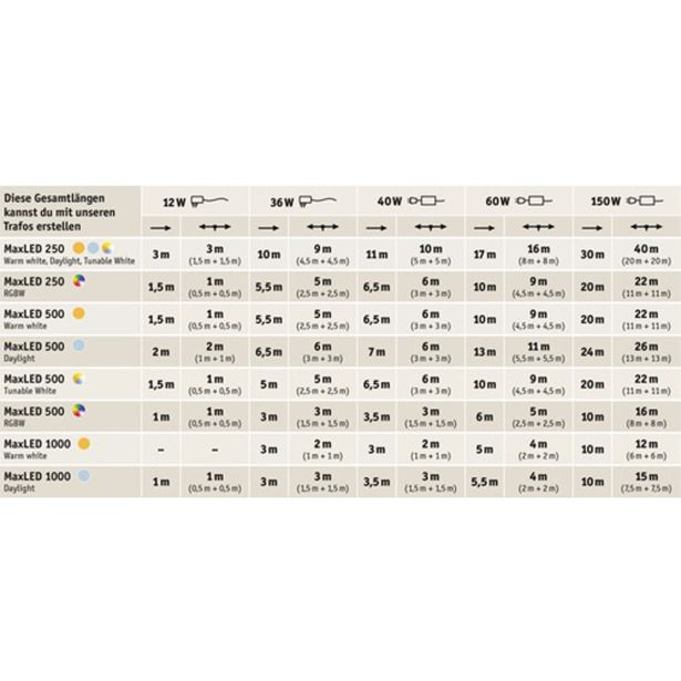 NOTRANJI LED TRAK PAULMANN MAXLED 250 SET 1.5M CW 6W BASIC SET 230/24V DC IP44