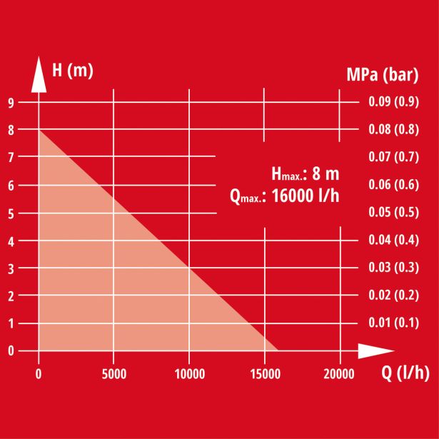 POTOPNA ČRPALKA EINHELL GC-DP 7035 LL 700W 16.000L/H 8/7M 35MM