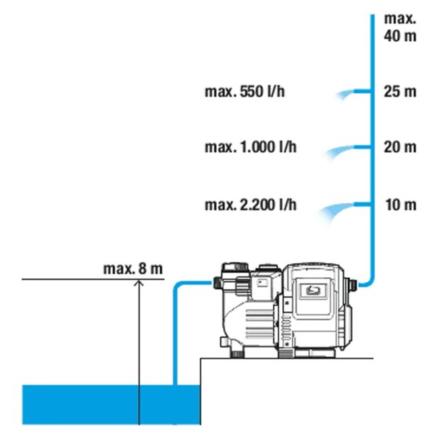 PRETOČNA ČRPALKA GARDENA CLASSIC 3500/4 E HIŠNI VODNI AVTOMAT