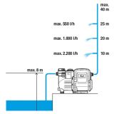 PRETOČNA ČRPALKA GARDENA CLASSIC 3500/4 E HIŠNI VODNI AVTOMAT
