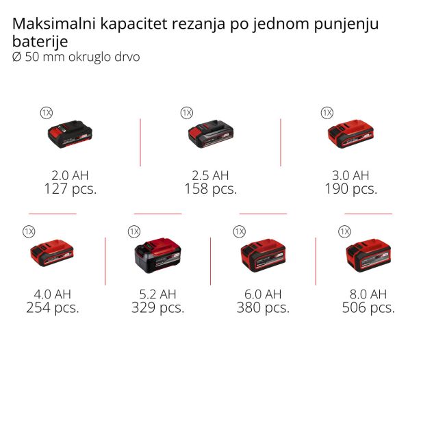 AKUMULATOR. VERIŽNA ŽAGA EINHELL GE-PS 18/15 LI BL SOLO