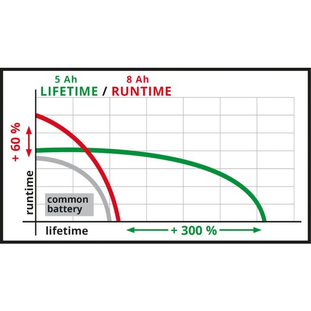 AKUMULATORSKA BATERIJA EINHELL 18V 5-8AH MULTI-AH PXC PLUS