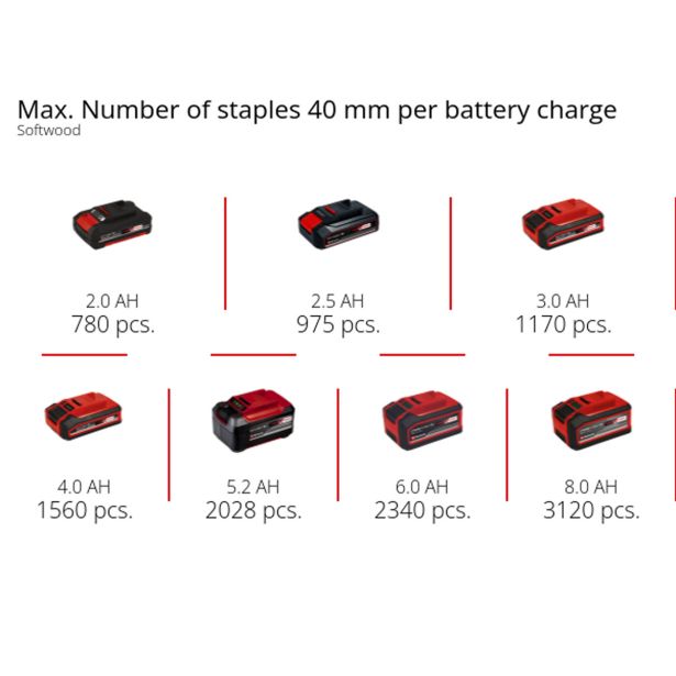 AKUMULATORSKI ŽEBLJALNIK EINHELL FIXETTO 18/40 S