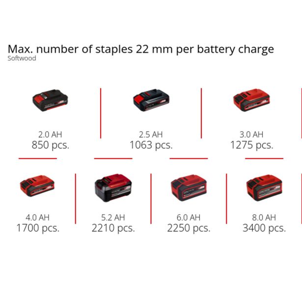 AKUMULATORSKI ŽEBLJALNIK EINHELL FIXETTO 18/40 S