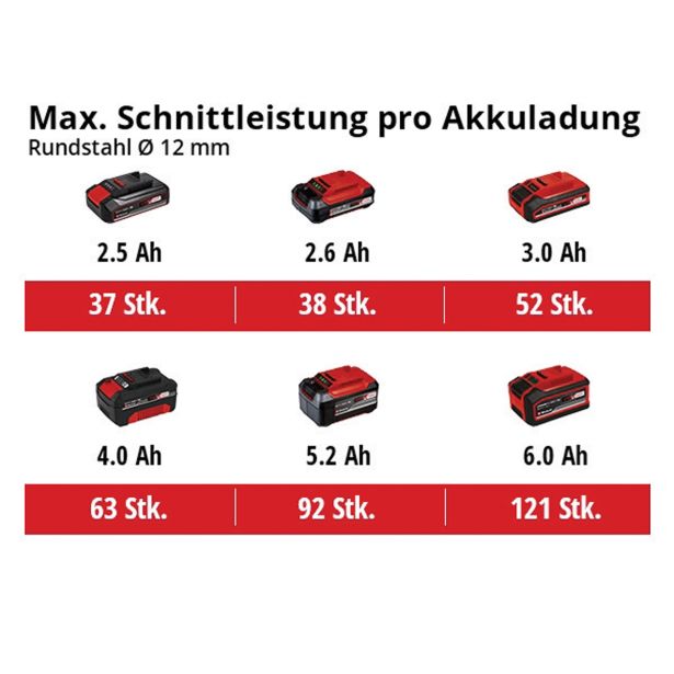 AKUMULAT. KOTNI BRUSILNIK EINHELL AXXIO 18/115 Q SOLO POWER X-CHANGE