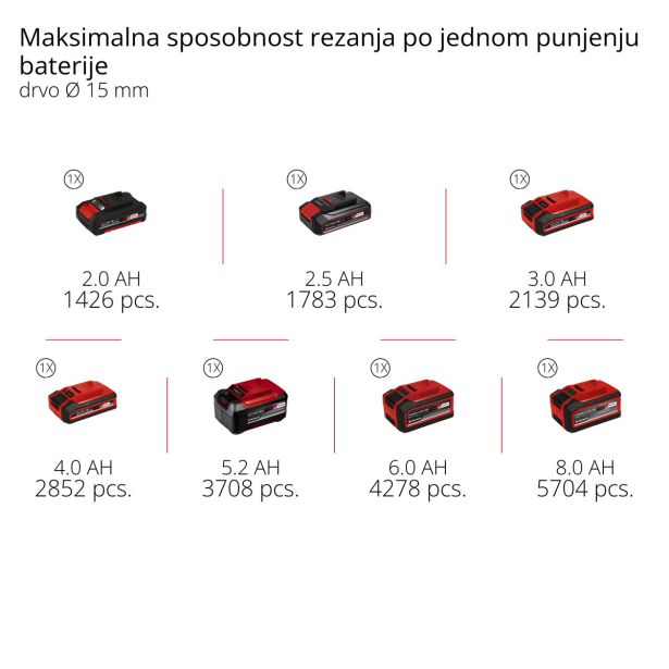 EINHELL AKUMULATORSKE ŠKARJE ZA VEJE GE-LS 18 LI-SOLO