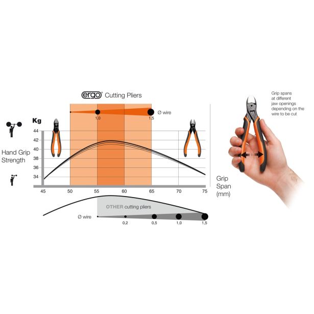 STRANSKE ŠČIPALNE KLEŠČE BAHCO 140 MM BRUNIRANE ERGO