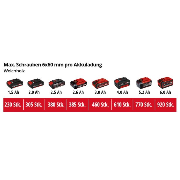 AKUMULATORSKI VRTALNIK EINHELL TE-CD 18/40-1 LI KIT POWER X-CHANGE