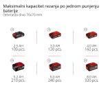 AKUMULATOR. VERIŽNA ŽAGA EINHELL FORTEXXA 18/20 TH SOLO 20CM 18V