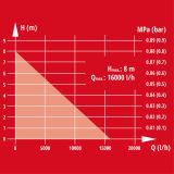 POTOPNA ČRPALKA EINHELL GC-DP 7035 LL 700W 16.000L/H 8/7M 35MM