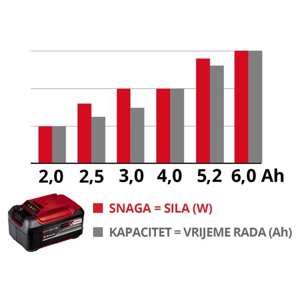 BATERIJA EINHELL 18 V 4-6 AH POWER X-CHANGE