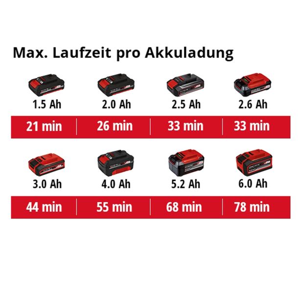 EINHELL AKUMULATORSKI BRUSILNIK ZA STENE TP-DW 18/225 LI