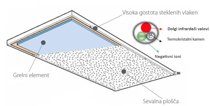 Zgradba IR panela