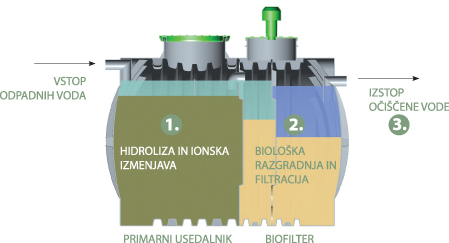 Delovanje čistilne naprave